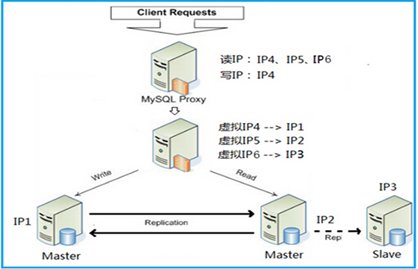 MySQL高可用解决方案