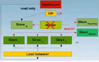 MySQL高可用解决方案