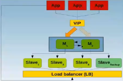 MySQL高可用解决方案