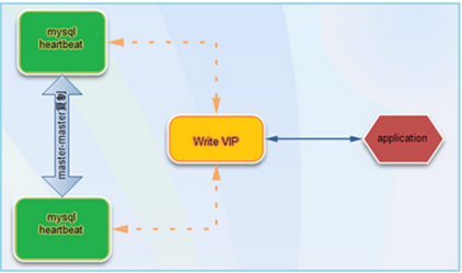 MySQL高可用解决方案