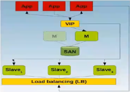 MySQL高可用解决方案