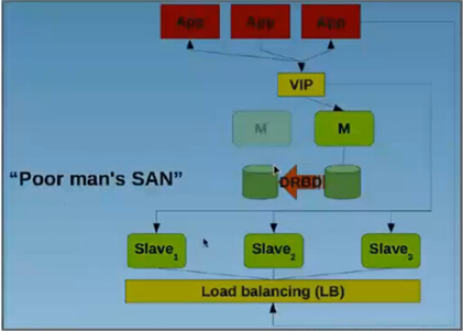 MySQL高可用解决方案