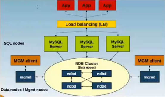 MySQL高可用解决方案