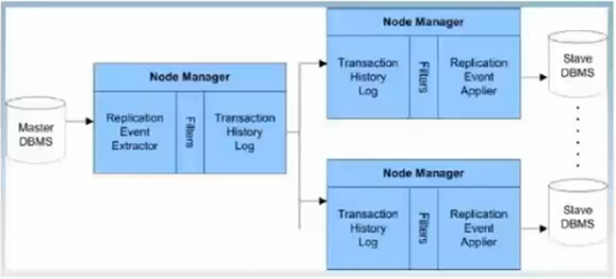 MySQL高可用解决方案