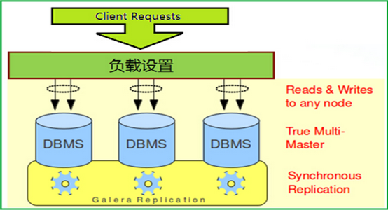 MySQL高可用解决方案