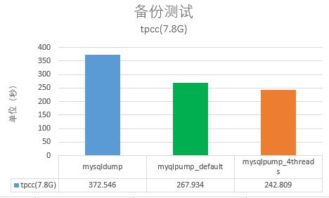 MySQL 5.7新特性：多线程备份工具mysqlpump使用