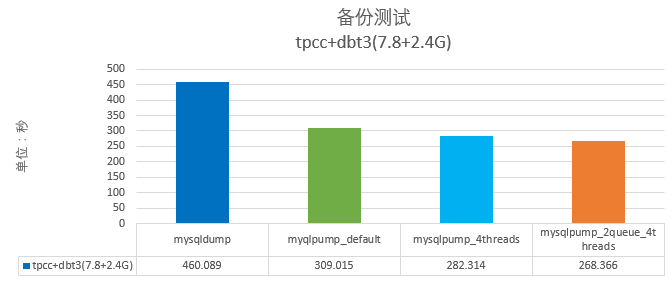 MySQL 5.7新特性：多线程备份工具mysqlpump使用