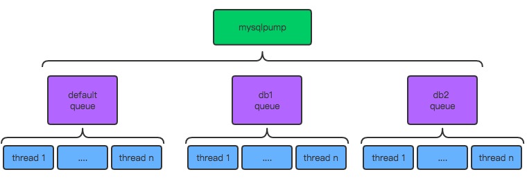 MySQL 5.7新特性：多线程备份工具mysqlpump使用